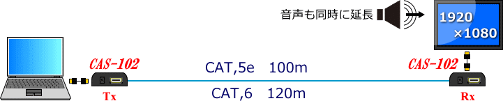 Cat,5eを使用した時は最長100m、Cat,6を使用した時は最長120m