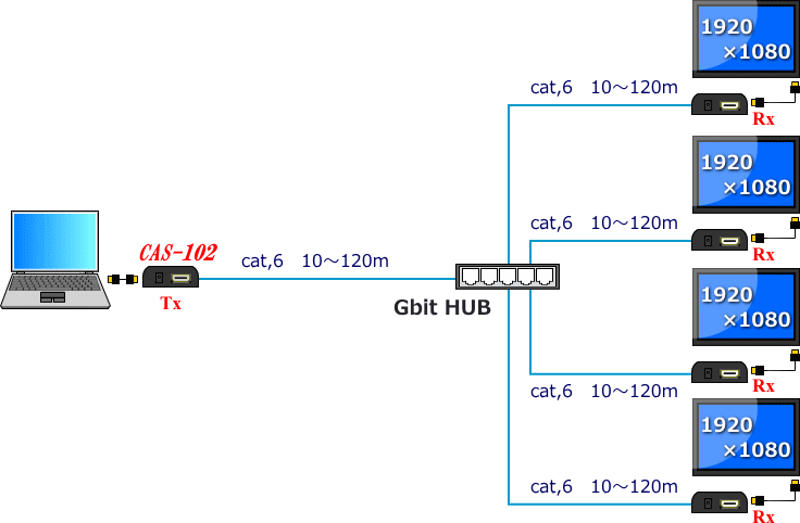 LANケーブル1本で延長し、その先にGbit-HUBを接続し、分配または延長する。<br />