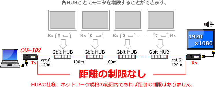 Gbit-HUBを複数接続（カスケード）して、さらにモニタを延長することが可能です。<br />