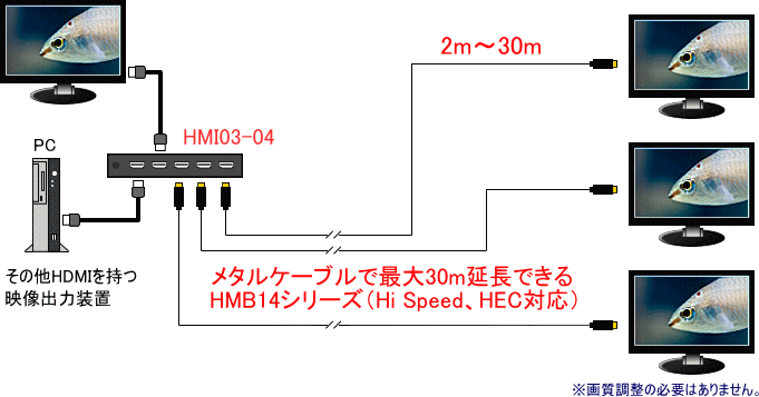 HMI03-04とHDMIケーブルHMB14シリーズの接続図