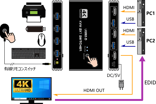 HSK-201K HDMIモニタ・USBマウス・キーボードで2台のPCを切替える接続イメージ