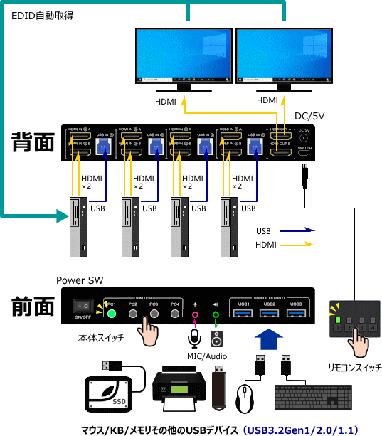 HSK-402 背面・前面の接続イメージとEDID自動取得の説明図
