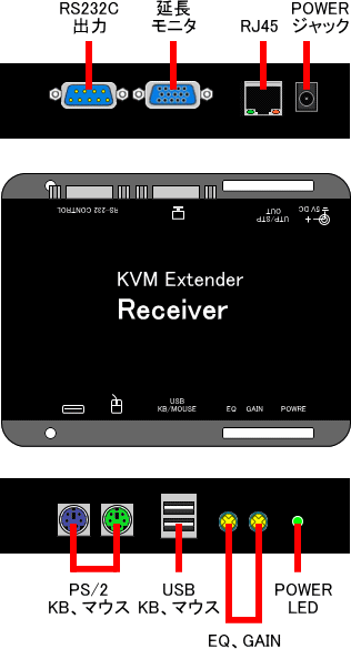 kvmエクステンダーSK300-RS受信器部位名称